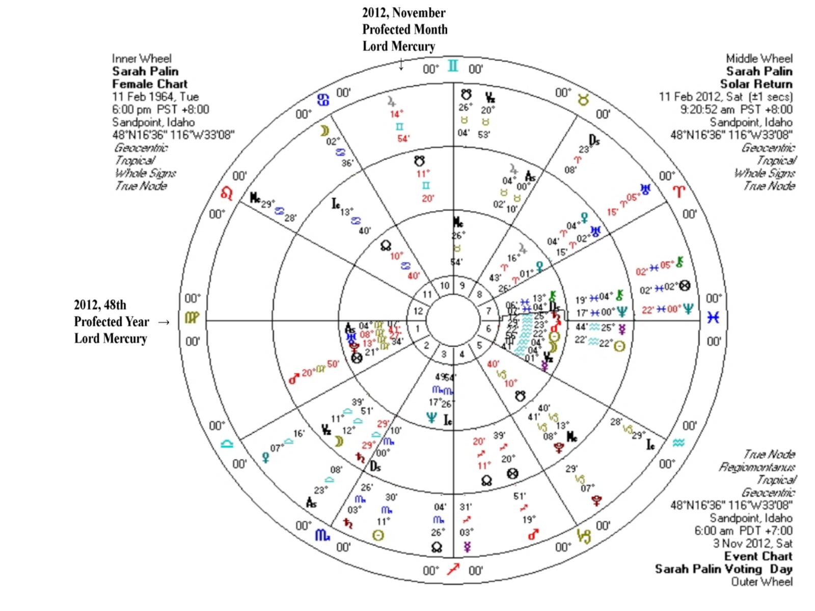 Sarah Palin's natal chart + 2012 Solar return + transit Nove 3rd 2012